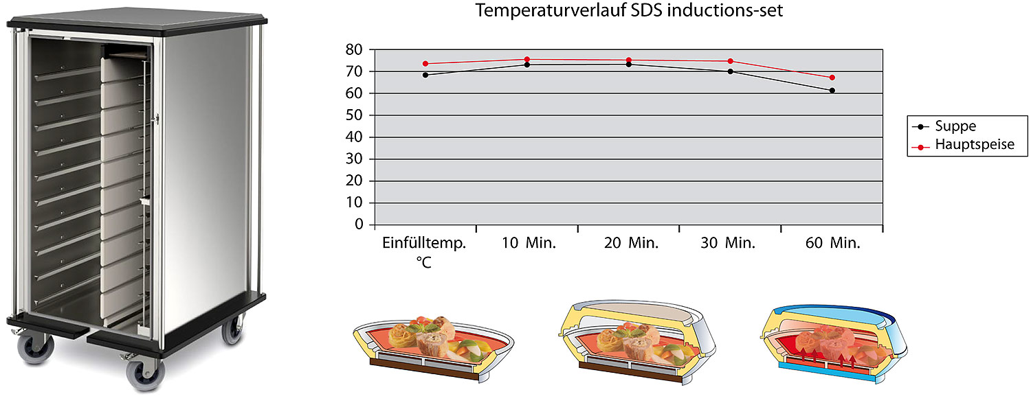 TTW mit therm. Trennung, Temperaturverlauf SDS inductions-set